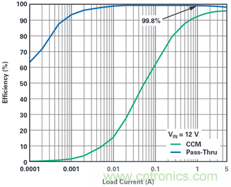 為汽車電子系統(tǒng)提供供電和保護(hù)，無(wú)開關(guān)噪聲，效率高達(dá)99.9%
