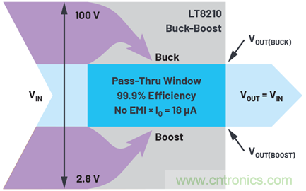 為汽車電子系統(tǒng)提供供電和保護(hù)，無(wú)開關(guān)噪聲，效率高達(dá)99.9%
