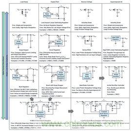 為汽車電子系統(tǒng)提供供電和保護(hù)，無(wú)開關(guān)噪聲，效率高達(dá)99.9%