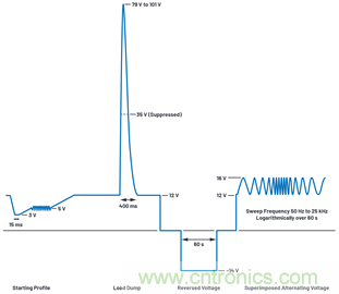 為汽車電子系統(tǒng)提供供電和保護(hù)，無(wú)開關(guān)噪聲，效率高達(dá)99.9%
