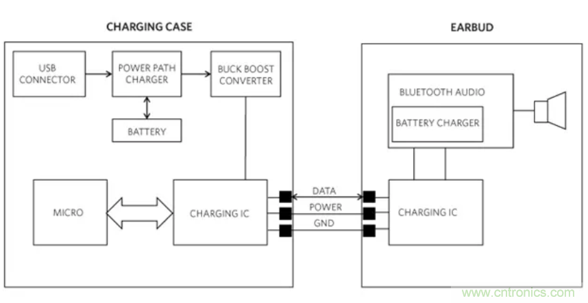 真無線耳機高效充電的秘訣：拒絕&ldquo;頭腦發(fā)熱&rdquo;
