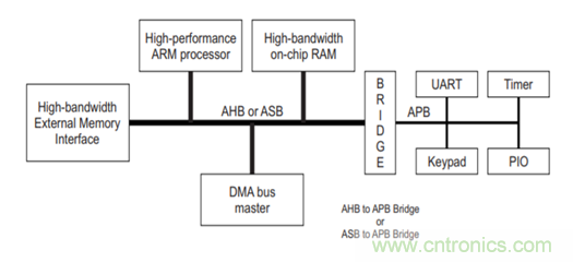 片上網(wǎng)絡(NoC)技術(shù)的發(fā)展及其給高端FPGA帶來的優(yōu)勢 片上網(wǎng)絡(NoC)技術(shù)的發(fā)展及其給高端FPGA帶來的優(yōu)勢