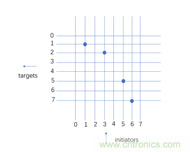 片上網(wǎng)絡(NoC)技術(shù)的發(fā)展及其給高端FPGA帶來的優(yōu)勢 片上網(wǎng)絡(NoC)技術(shù)的發(fā)展及其給高端FPGA帶來的優(yōu)勢