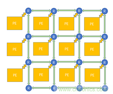 片上網(wǎng)絡(NoC)技術(shù)的發(fā)展及其給高端FPGA帶來的優(yōu)勢 片上網(wǎng)絡(NoC)技術(shù)的發(fā)展及其給高端FPGA帶來的優(yōu)勢
