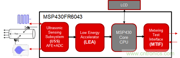 &ldquo;軟硬兼施&rdquo;，TI超聲波產(chǎn)品讓燃氣表更準(zhǔn)確可靠