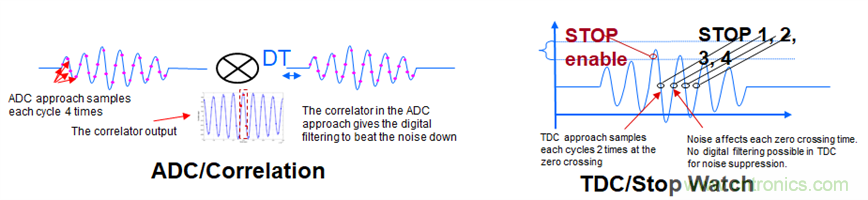 &ldquo;軟硬兼施&rdquo;，TI超聲波產(chǎn)品讓燃氣表更準(zhǔn)確可靠