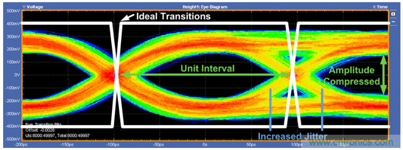揭露三個關(guān)鍵PHY性能指標(biāo)，保證你的JESD204B鏈路質(zhì)量