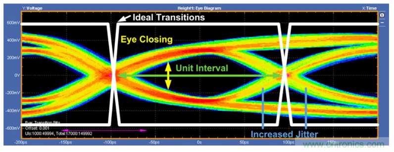 揭露三個關(guān)鍵PHY性能指標(biāo)，保證你的JESD204B鏈路質(zhì)量