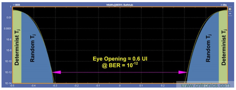 揭露三個關(guān)鍵PHY性能指標(biāo)，保證你的JESD204B鏈路質(zhì)量