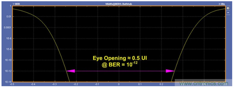 揭露三個關(guān)鍵PHY性能指標(biāo)，保證你的JESD204B鏈路質(zhì)量