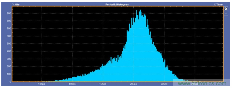 揭露三個關(guān)鍵PHY性能指標(biāo)，保證你的JESD204B鏈路質(zhì)量