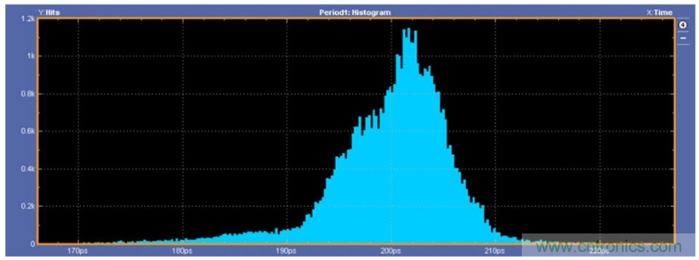 揭露三個關(guān)鍵PHY性能指標(biāo)，保證你的JESD204B鏈路質(zhì)量