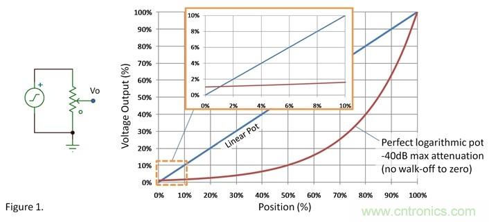 如何調整用過線性電位計作為音量控制器的音量？