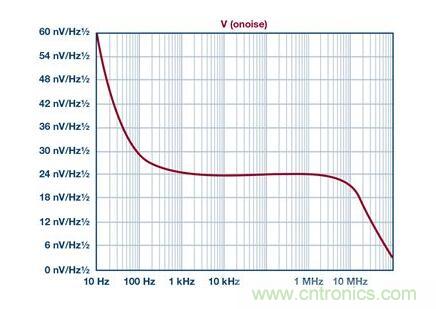 如何實現(xiàn)高精度、快速建立的大電流源！