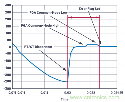 提高性能，簡化設(shè)計(jì)，搞定電力線監(jiān)控應(yīng)用就看它