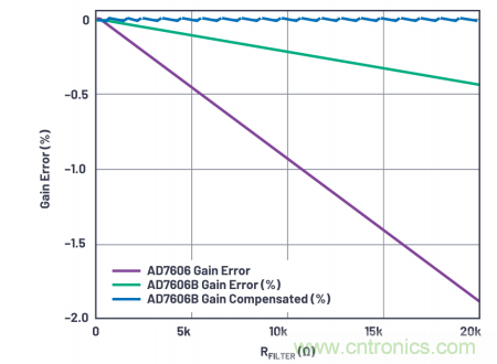 提高性能，簡化設(shè)計(jì)，搞定電力線監(jiān)控應(yīng)用就看它