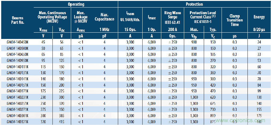 融合GDT和MOV，Bourns打造創(chuàng)新型過壓保護(hù)器件