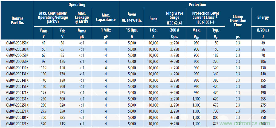 融合GDT和MOV，Bourns打造創(chuàng)新型過壓保護(hù)器件