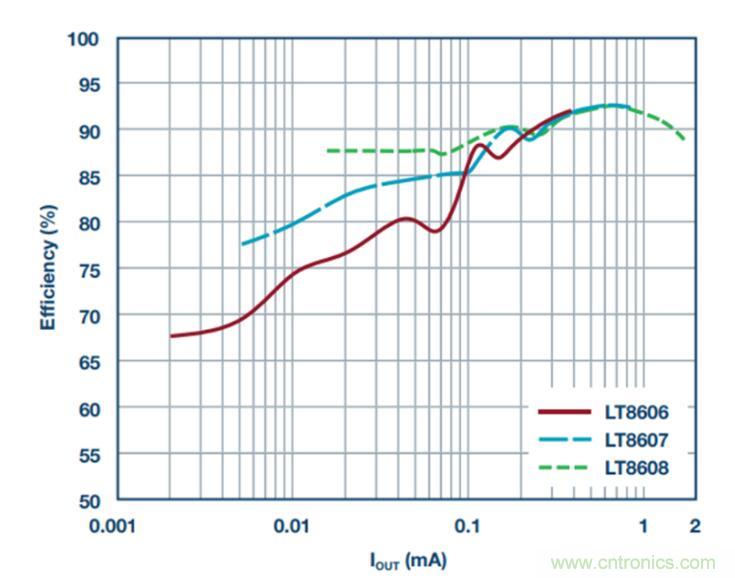 降壓轉(zhuǎn)換器的&ldquo;理想型&rdquo;是啥樣的？當(dāng)然是......