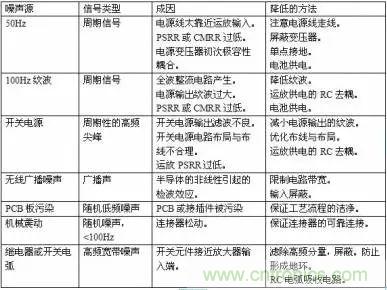 多角度分析運放電路如何降噪，解決方法都在這里了！