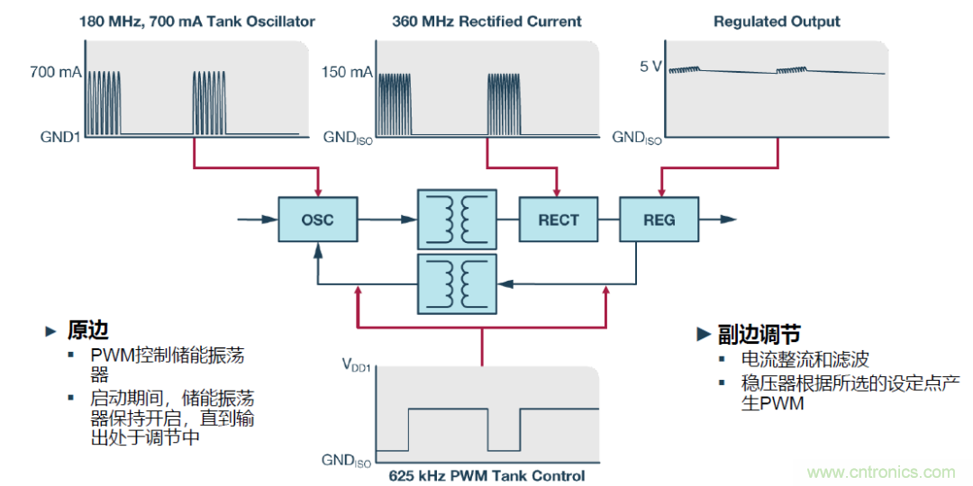 如何簡化電源隔離設(shè)計，輕松滿足EMI目標？