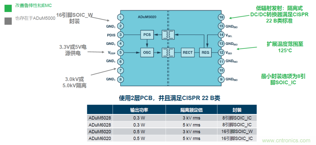 如何簡化電源隔離設(shè)計，輕松滿足EMI目標？