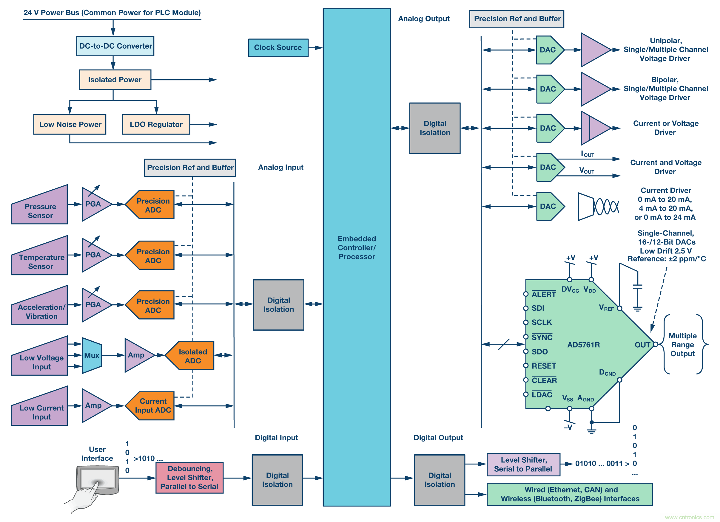 新型、完整、高分辨率、多功能、雙極性DAC： 易于使用的通用解決方案