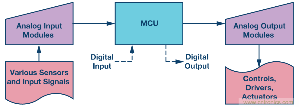 新型、完整、高分辨率、多功能、雙極性DAC： 易于使用的通用解決方案
