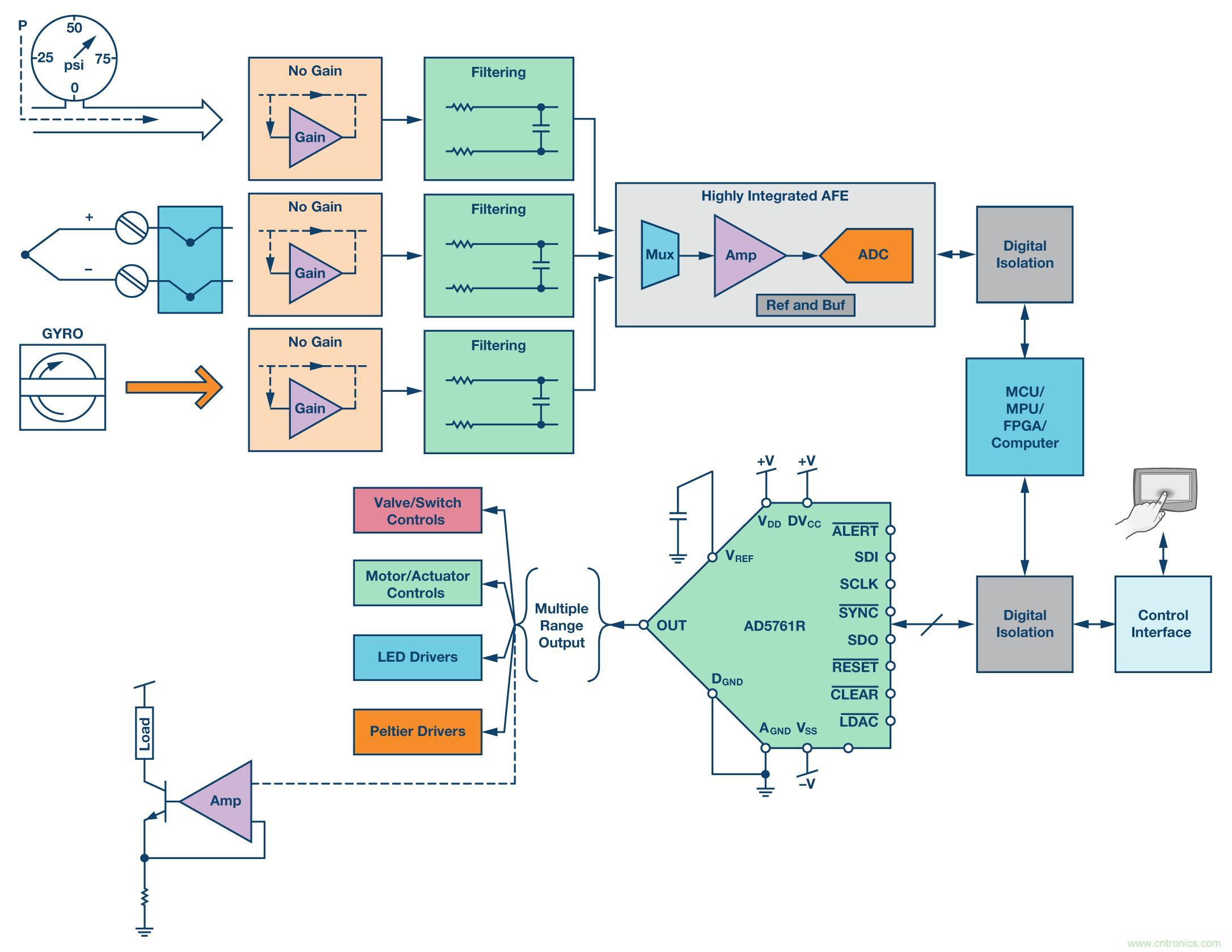 新型、完整、高分辨率、多功能、雙極性DAC： 易于使用的通用解決方案