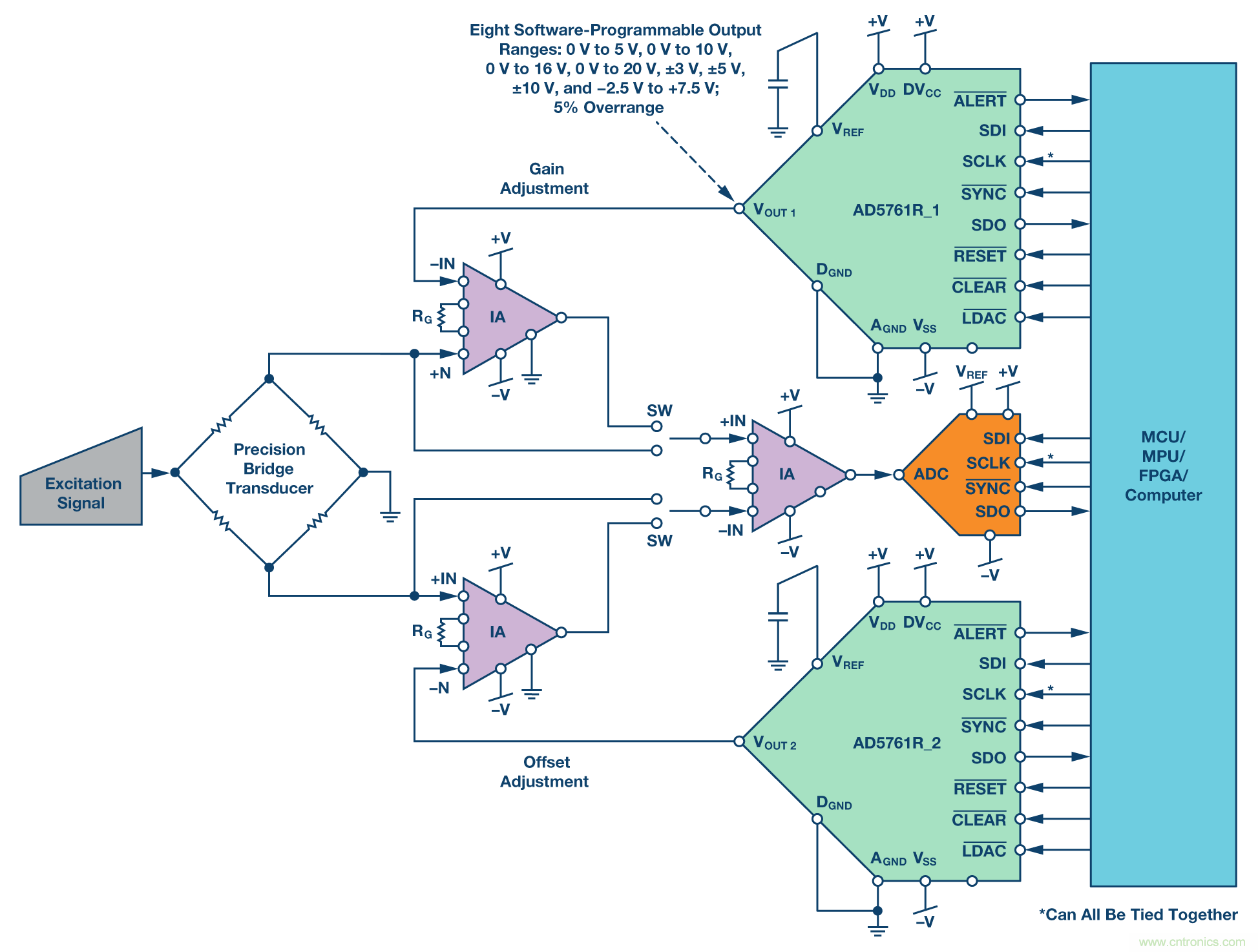 新型、完整、高分辨率、多功能、雙極性DAC： 易于使用的通用解決方案