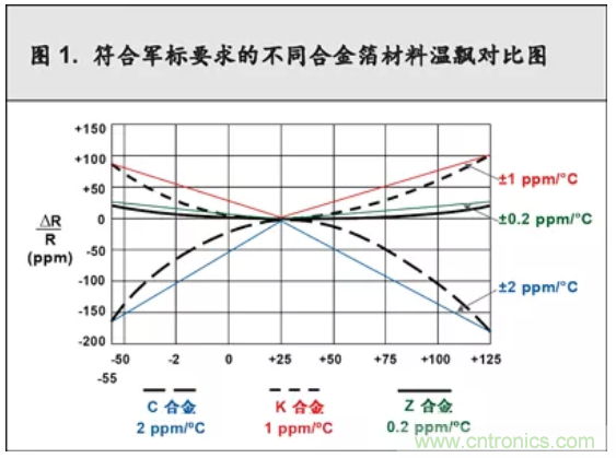 10個技術(shù)理由：金屬箔電阻內(nèi)在特殊設(shè)計(jì)