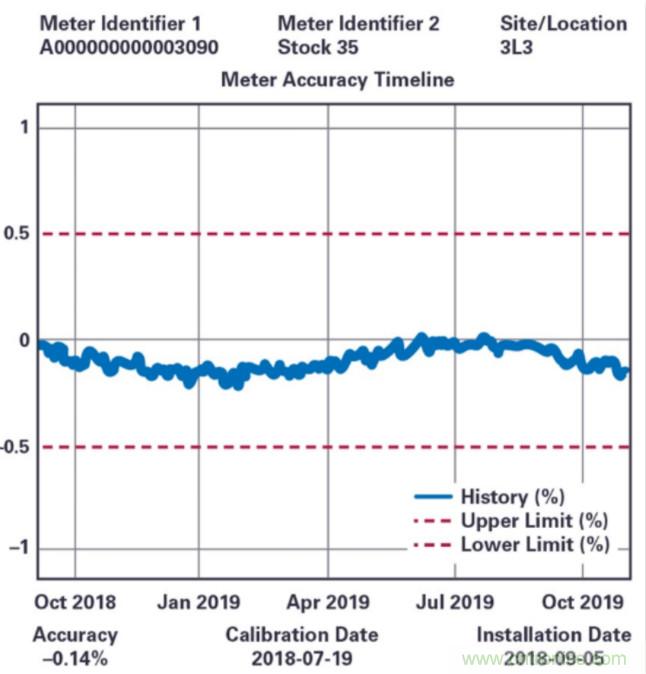 拒絕&ldquo;偷電賊&rdquo;，這款高精度電表監(jiān)測解決方案的&ldquo;實(shí)戰(zhàn)演練&rdquo;！