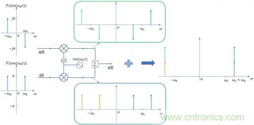 IQ調(diào)制器的特性解析