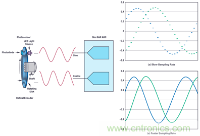 適用于微型電機(jī)驅(qū)動(dòng)應(yīng)用的快速反應(yīng)、光學(xué)編碼器反饋系統(tǒng)