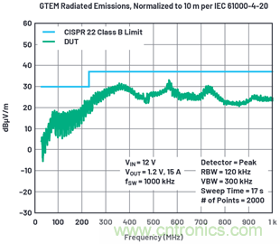 使用高效率、高頻率、低EMI DC/DC轉(zhuǎn)換器降低對(duì)陶瓷電容的電源要求