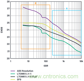 為何基準電壓噪聲非常重要？