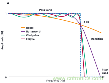 為何基準電壓噪聲非常重要？