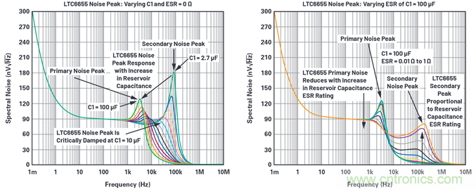 為何基準電壓噪聲非常重要？