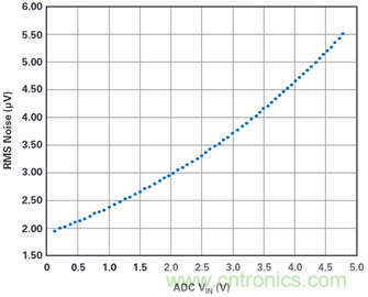 為何基準電壓噪聲非常重要？