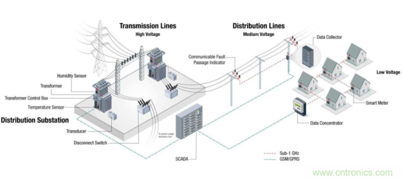 將低于1GHz連接用于電網(wǎng)資產(chǎn)監(jiān)控、保護(hù)和控制的優(yōu)勢(shì)