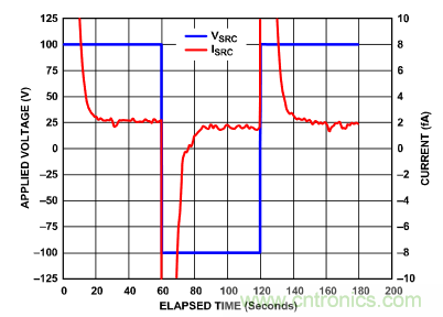 穿越電流測(cè)量的無人區(qū)&mdash;&mdash;pA等級(jí)電流測(cè)量