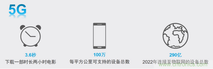 觀5G發(fā)展之路，探秘消費(fèi)電子產(chǎn)品之未來(lái)