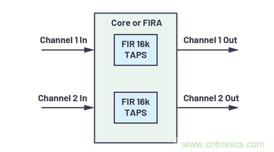 如何解放你的內(nèi)核？硬件加速器&ldquo;使用指南&rdquo;奉上