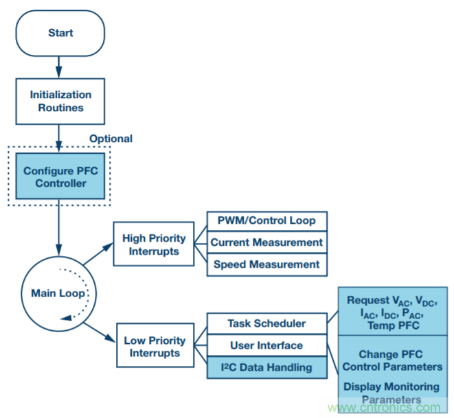 數(shù)字PFC控制:實現(xiàn)電機控制系統(tǒng)監(jiān)控的增值