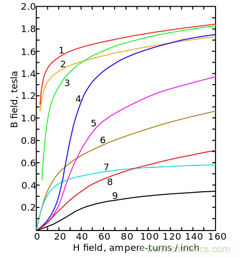 電感飽和究竟是怎么回事？