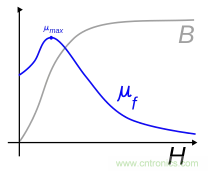 電感飽和究竟是怎么回事？