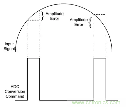 如何通過輸入采樣和電路保持工作來確保ADC精度？