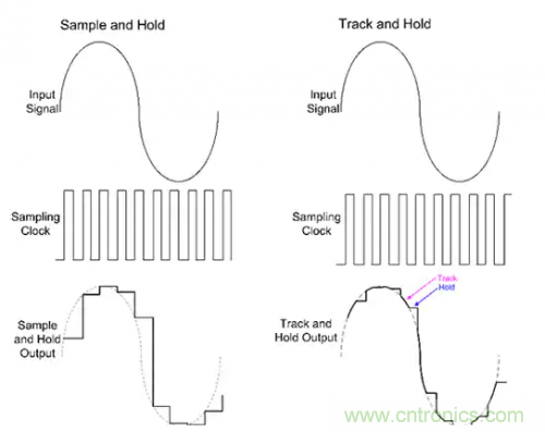 如何通過輸入采樣和電路保持工作來確保ADC精度？