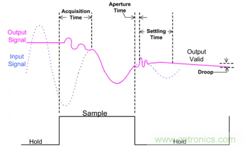 如何通過輸入采樣和電路保持工作來確保ADC精度？