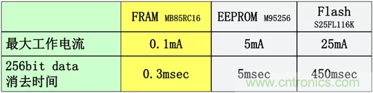從新能源汽車到智能充電樁，富士通打造車聯(lián)網(wǎng)存儲(chǔ)IC完美陣列